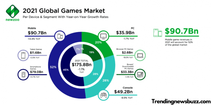 Mobile Gaming Market Trends in 2021 